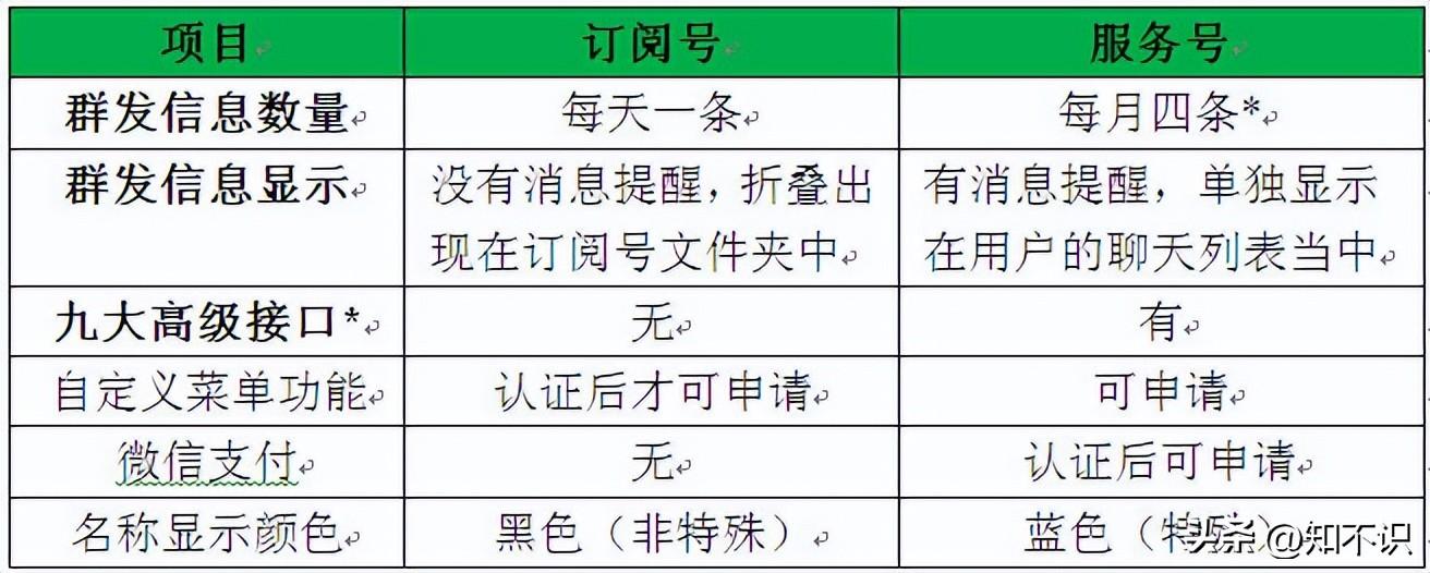 订阅号登录平台入口官网微信订阅号和服务号的区别解析