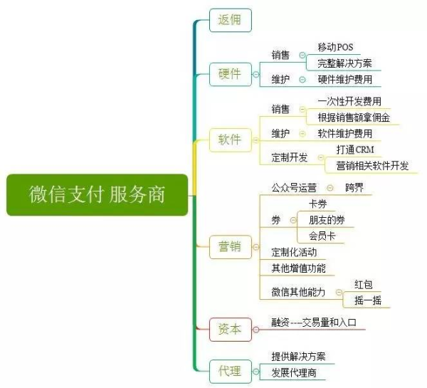 微信服务商平台官网2023微信服务商返佣政策