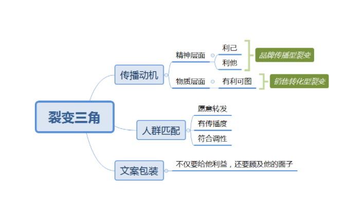 什么是裂变营销模式？微信营销的十种方法技巧