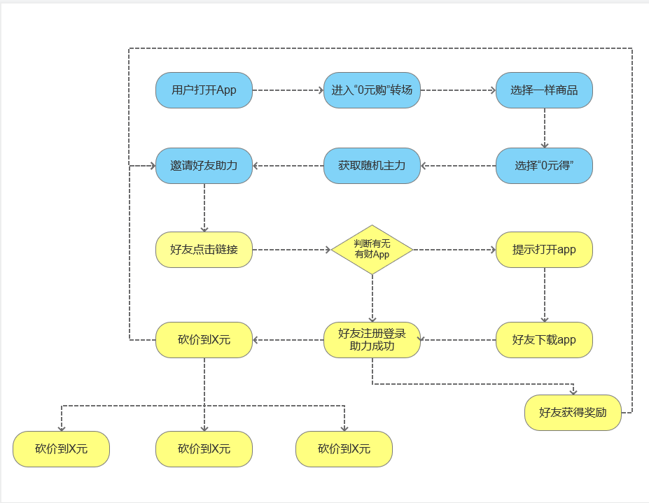 什么是裂变营销模式？微信营销的十种方法技巧