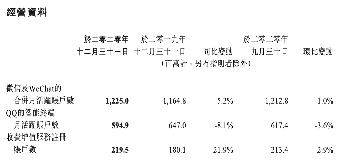 腾讯用户数量是多少？腾讯微信用户数据及背后的赚钱逻辑