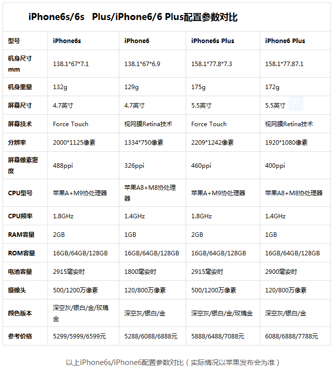 iPhone6s/6s  Plus/iPhone6/6 Plus配置参数区别对比