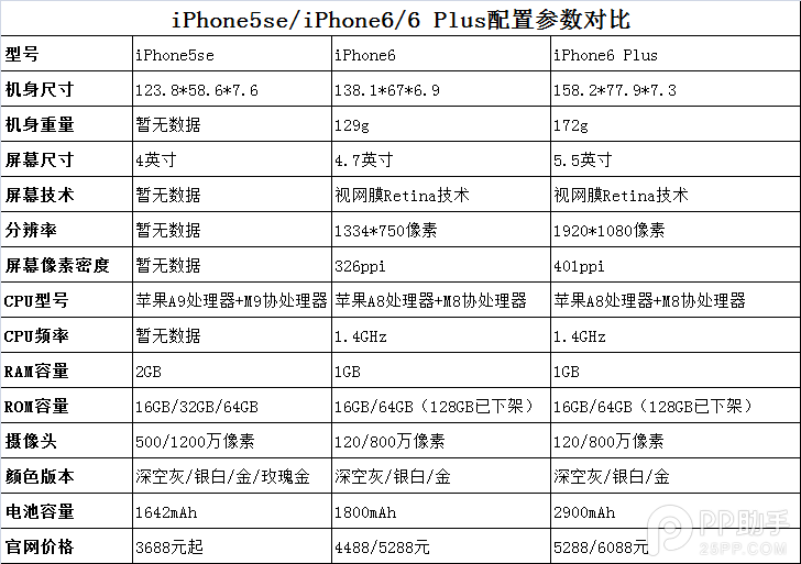 iPhone5se配置怎么样？iPhone5se配置对比iPhone6