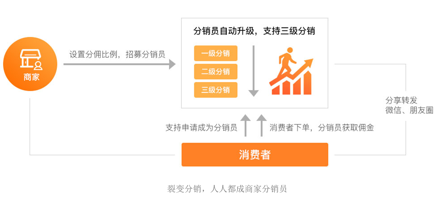 三级分销模式图怎么样？目前最牛的三级微信分销模式介绍