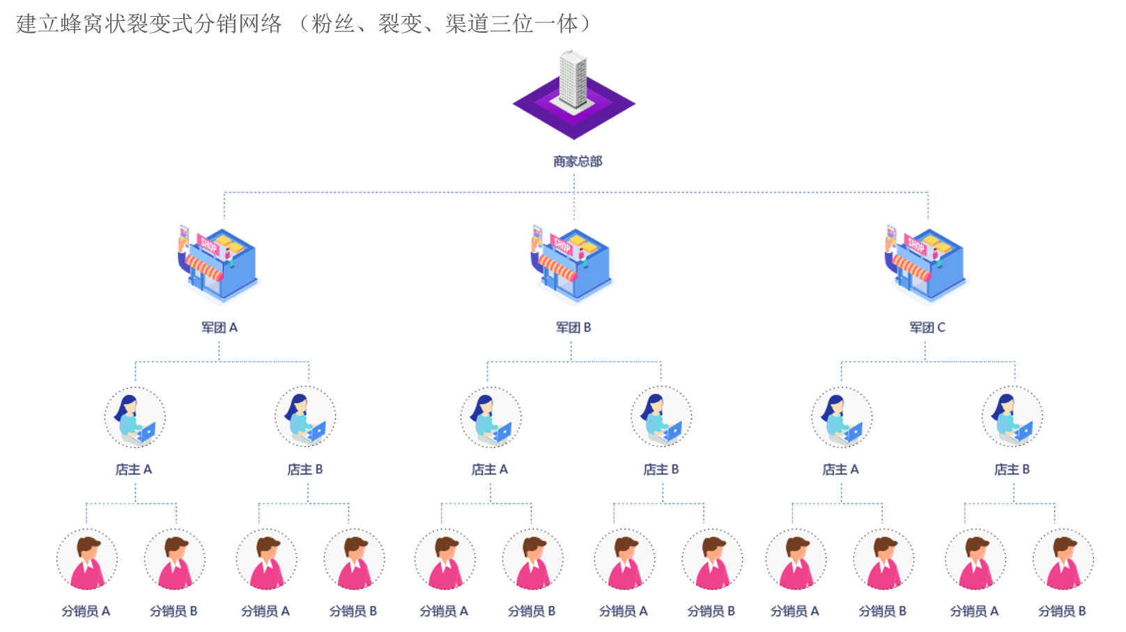 三级分销模式图怎么样？目前最牛的三级微信分销模式介绍