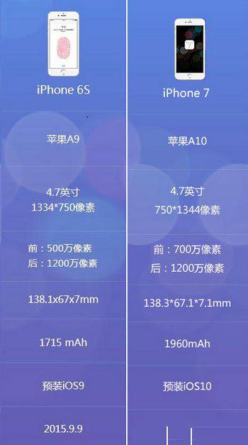 iPhone7和6s有什么不同？