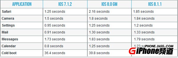 iPhone6升级iOS8.1.1卡吗_升级iOS8.1.1效果如何