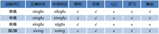 iphone输入法哪个好