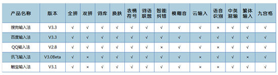 iphone输入法哪个好