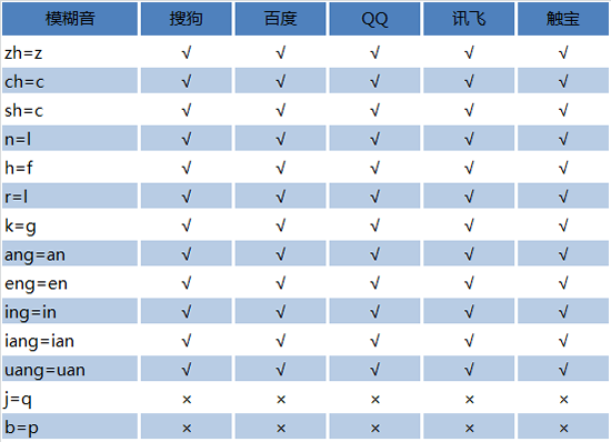 iphone输入法哪个好