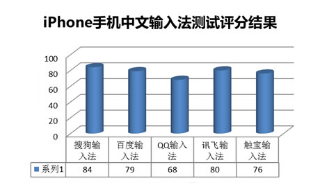 iphone输入法哪个好