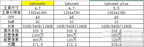 iphone6s和iphone6plus的区别_哪个大_哪个好