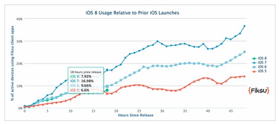 iOS8升级率高么?升级的人多么?iOS8升级率不及前代的4大原因