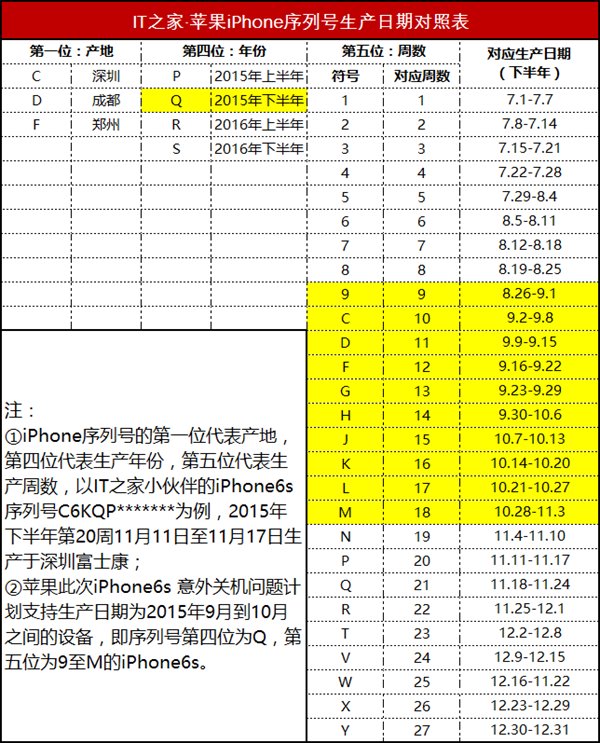 一张图看懂你的苹果iPhone6s能否免费更换电池