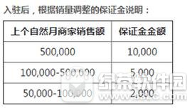 拼多多保证金是多少 拼多多保证金缴纳流程