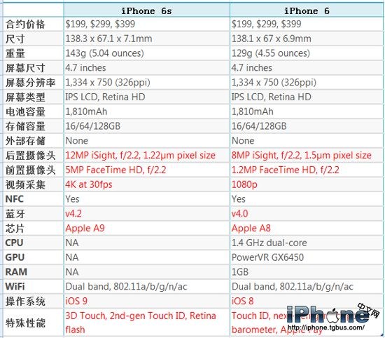 iPhone  6S与iPhone  6有什么区别