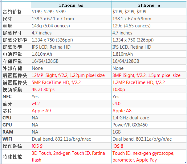 iphone6s升级了什么 iphone6s与iphone6配置对比