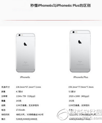 iphone6s和iphone6s plus区别