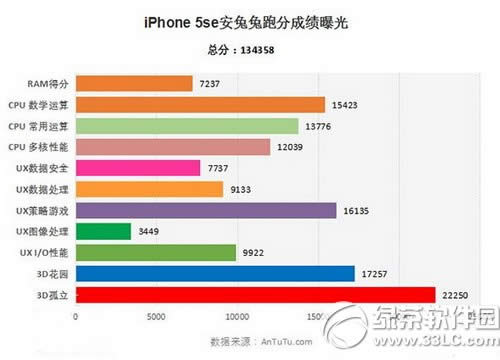 苹果iphone  se跑分多少 iphone  se安兔兔跑分评测