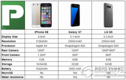 iphone se与3星galaxy s7与lg g5比较