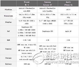 小米5、苹果iphone6s和三星galaxy  s7edge对比