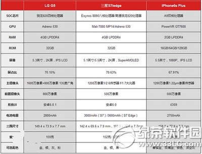 3星galaxy s7edge、lg g5与iphone6s plus比较