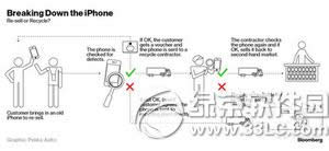 iphone回收后怎么处理 iphone官方回收和销毁流程