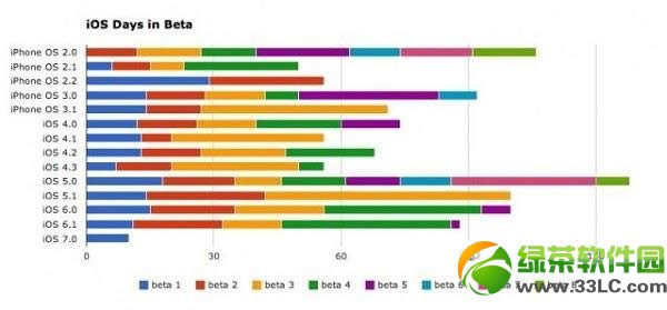 iOS7 Beta  2固件什么时候发布？iOS7beta3、4、正式版发布时间预测1