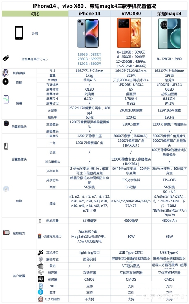 iPhone 14 、vivo X80、荣耀Magic4怎么选？哪个更好？