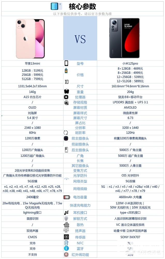 iPhone 13 mini和小米12S Pro怎么选？哪个更好？