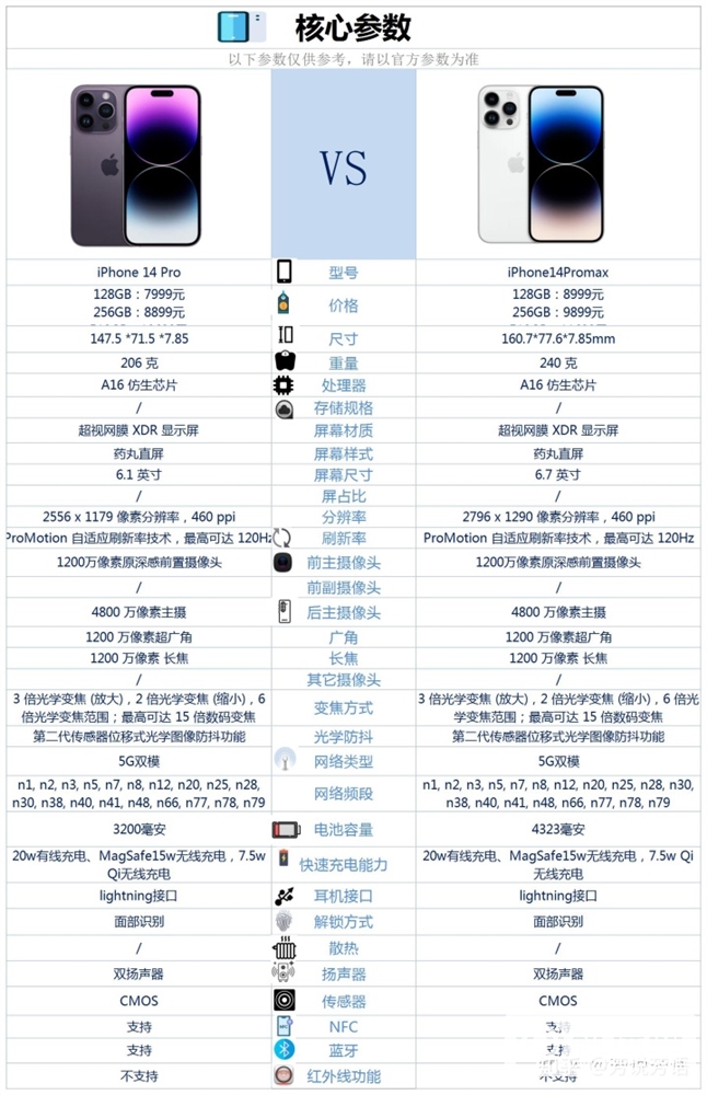 iPhone 14 Pro和iPhone 14 Pro Max怎么选？哪个更好？