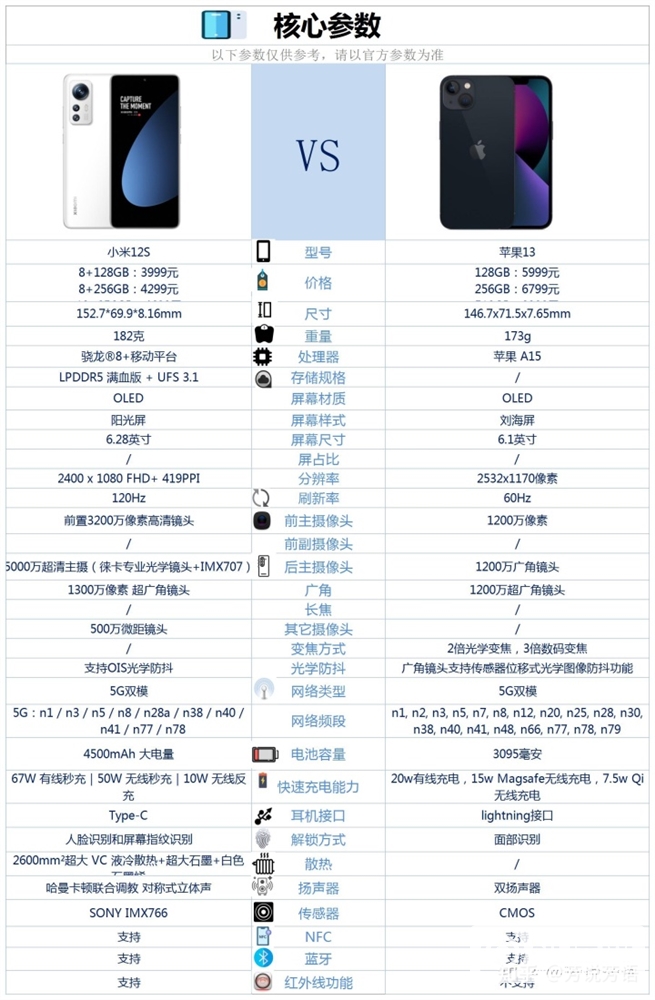 小米12S和iPhone 13怎么选择？哪个更好？