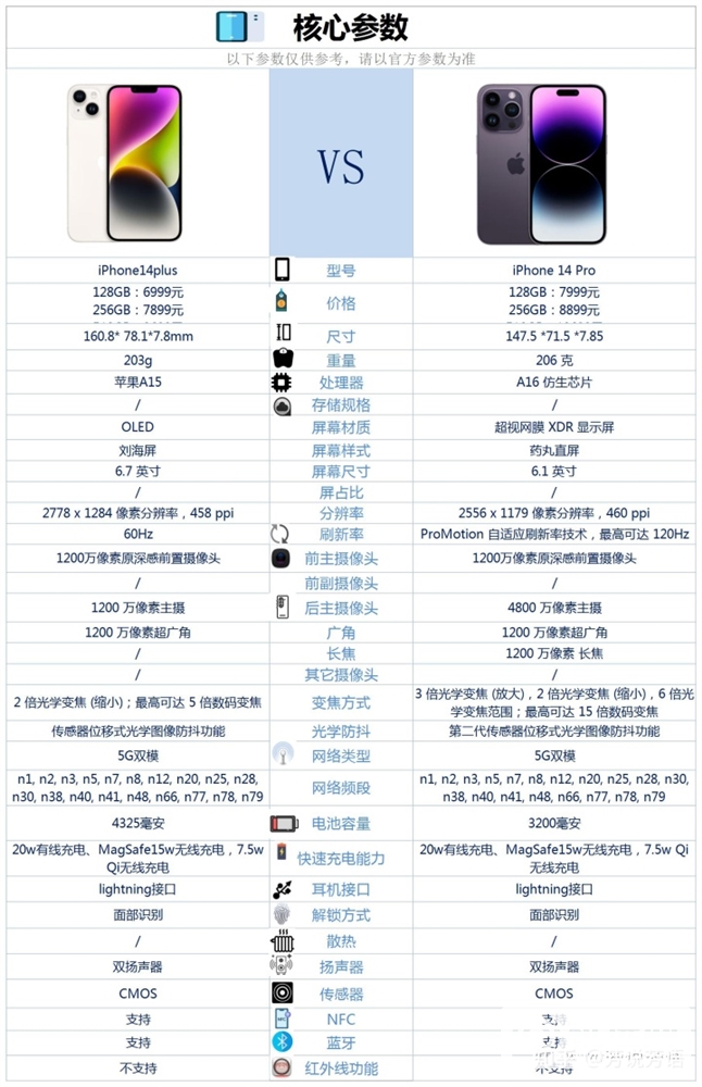 iPhone 14 Plus与iPhone 14 Pro怎么选？哪个更好？