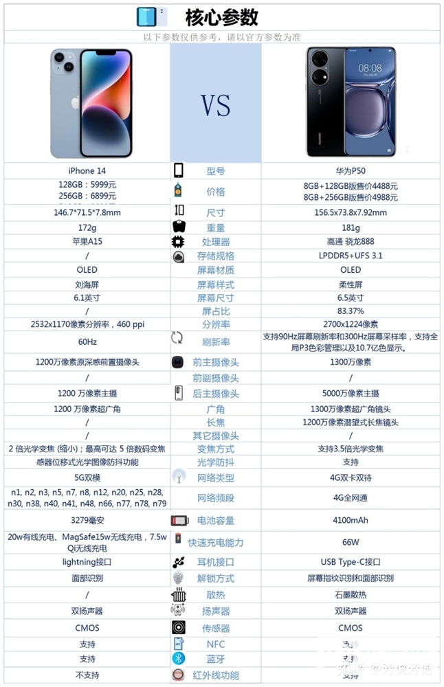 iPhone 14和华为 P50怎么选？哪个更好？