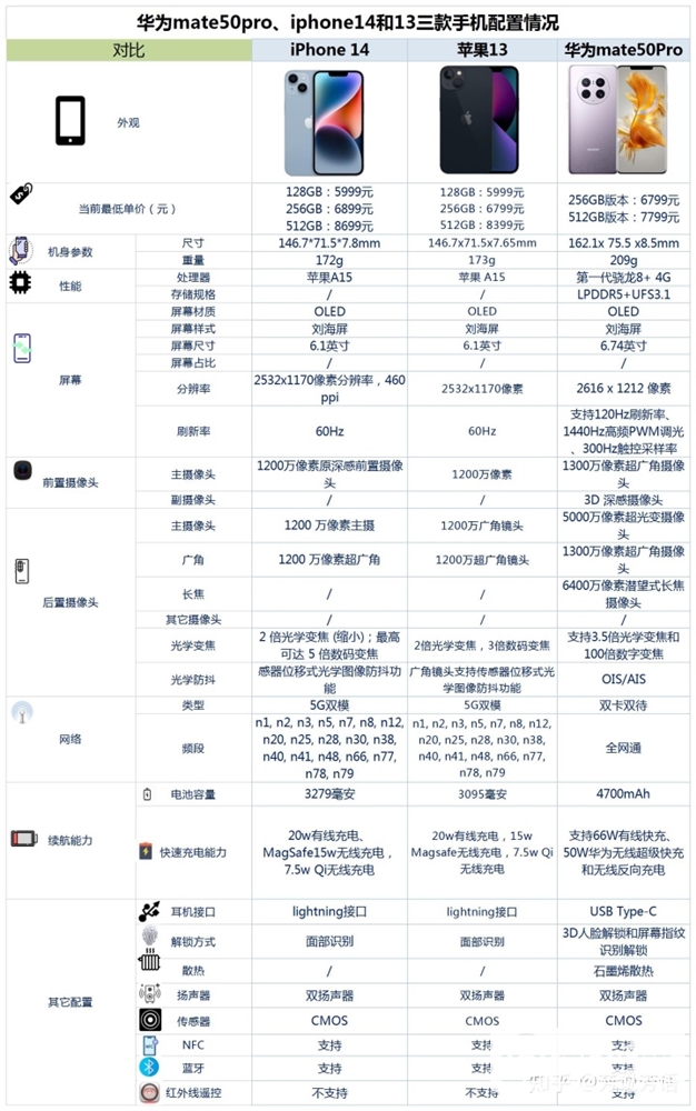 华为 Mate 50 Pro、iPhone 14、iPhone 13怎么选？哪个更好？