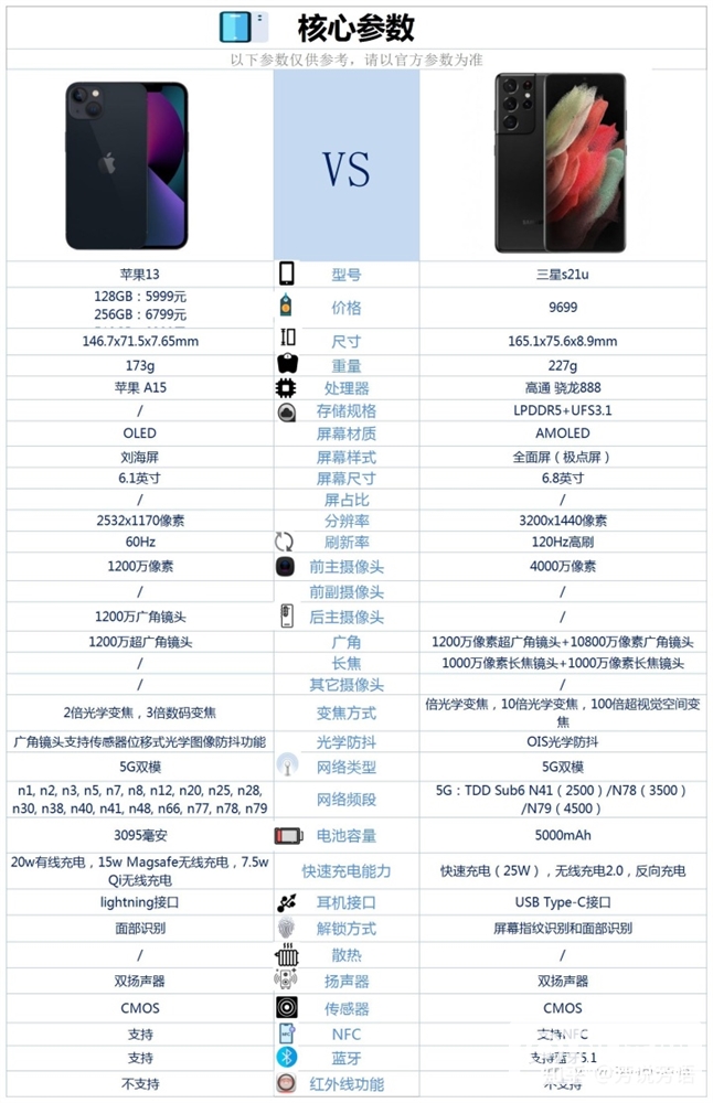 三星 S21 Ultra和iPhone 13怎么选？哪个更好？