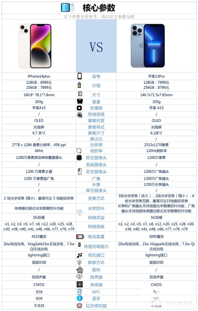 iPhone 13 Pro和iPhone 14 Plus怎么选？哪个更好？