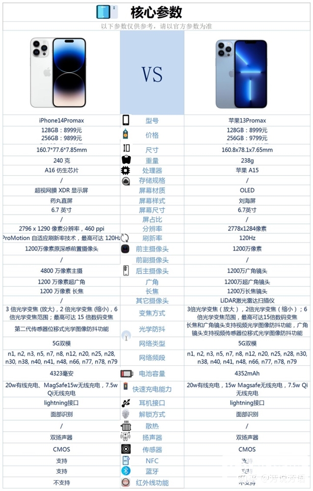 iPhone 13 Pro Max和iPhone 14 Pro Max怎么选择？哪个更好？