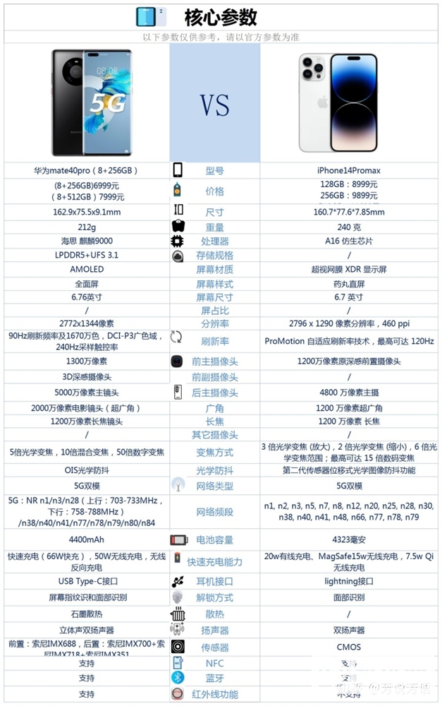 华为 Mate 40 Pro和iPhone 14 Pro Max怎么选？哪个更好？