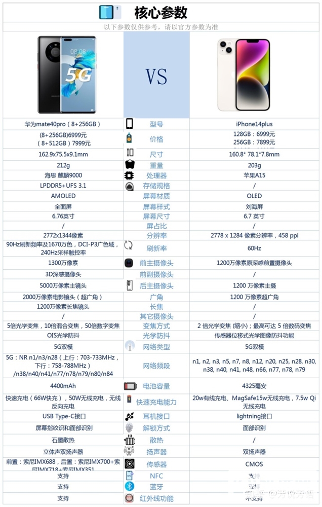 iPhone 14 Plus和华为 Mate 40 Pro怎么选？哪个更好？