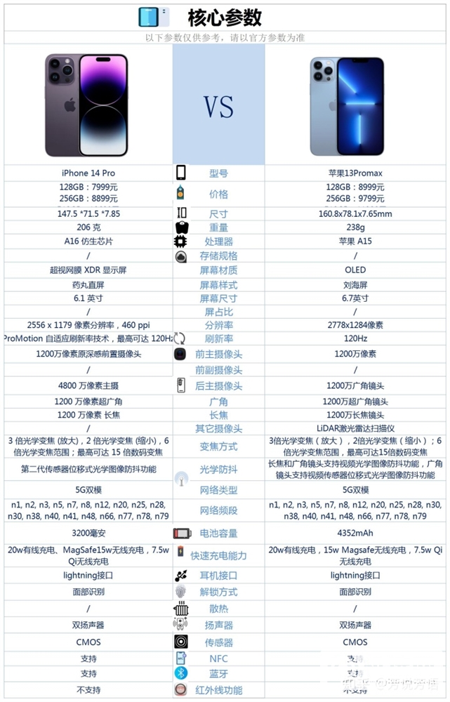 iPhone 13 Pro Max和iPhone 14 Pro怎么选？两款手机参数如何？