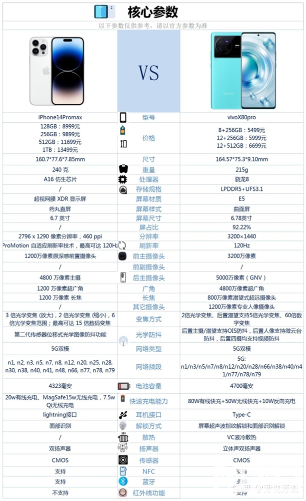 vivo X80 Pro和iPhone 14 Pro Max怎么选？哪个更好？