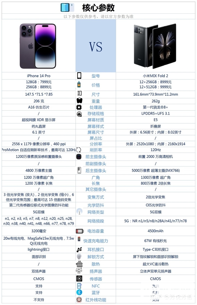 iPhone 14 Pro和小米MIX FOLD2怎么选？哪个更好？