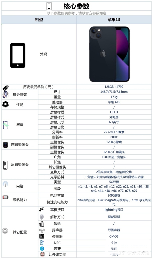 iPhone 13 双十一能降价多少？