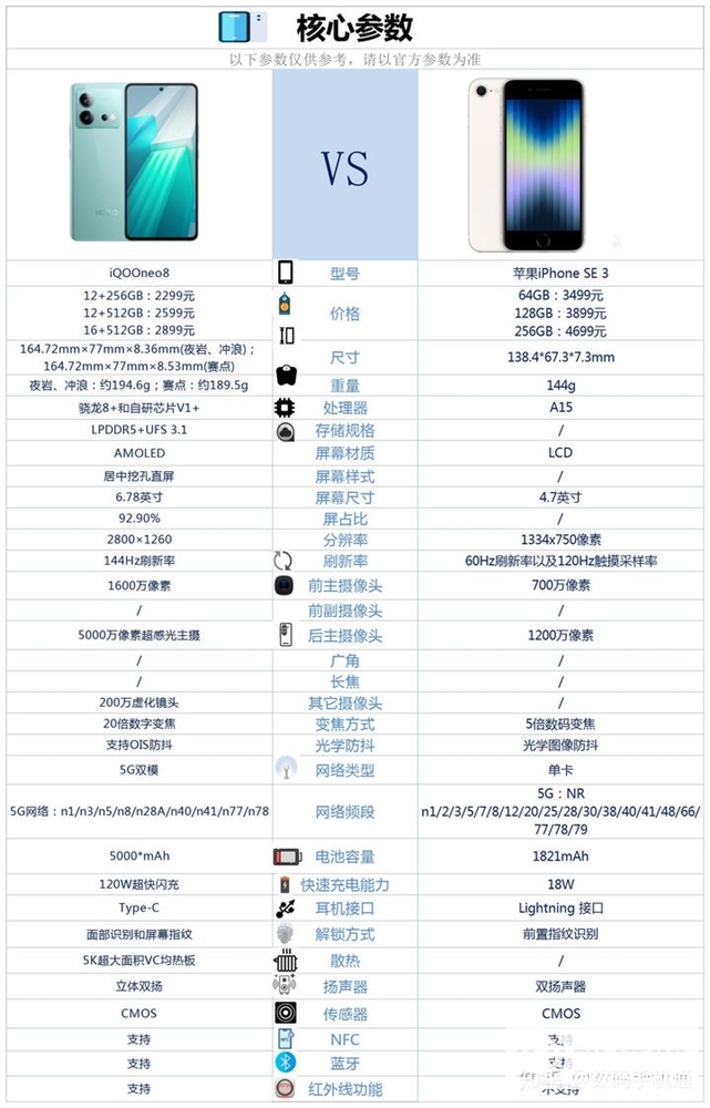 iQOO Neo8和iPhone SE 3怎么选？哪个更好？