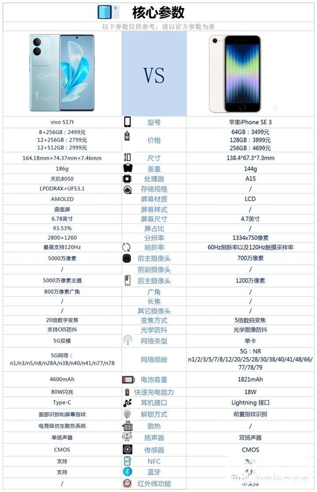 vivo S17t和iPhone SE 3怎么选？哪个更好？