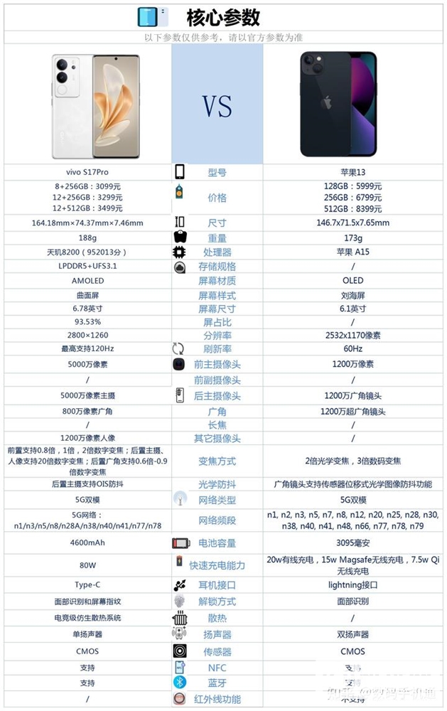 vivo S17 Pro和iPhone 13怎么选？哪个更好？