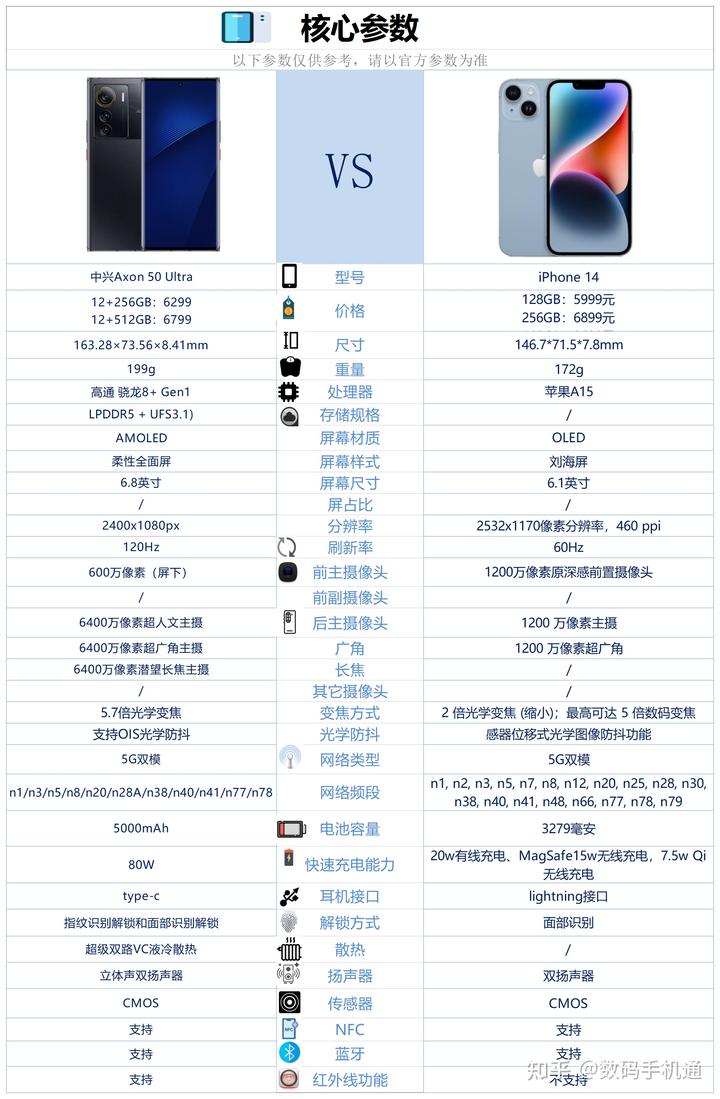 中兴Axon 50 Ultra和iPhone 14怎么选？哪个更好？