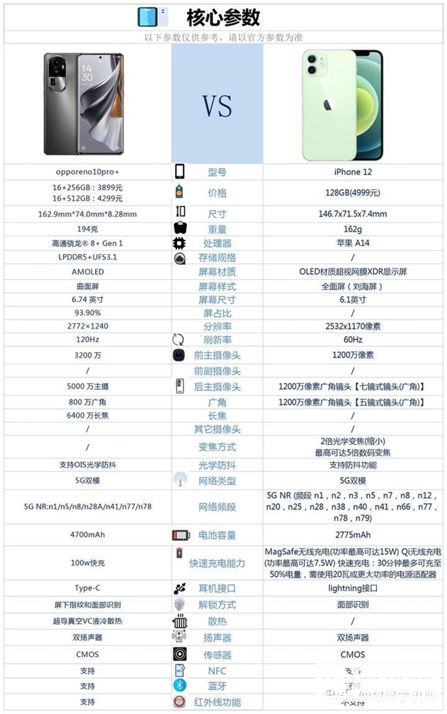 OPPO Reno10 Pro+和iPhone 12怎么选？哪个更好？