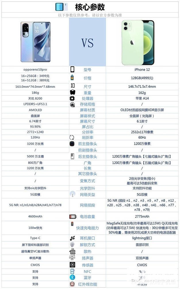 OPPO Reno10 Pro和iPhone 12怎么选？哪个更好？